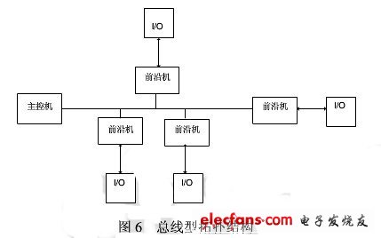 總線拓撲結(jié)構(gòu)圖