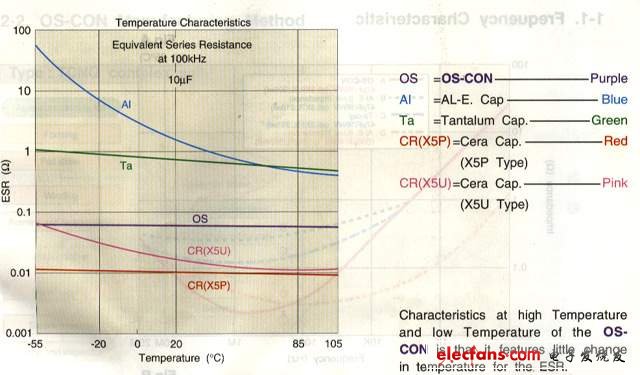 [轉(zhuǎn)帖]電容ESR的意義及其重要性