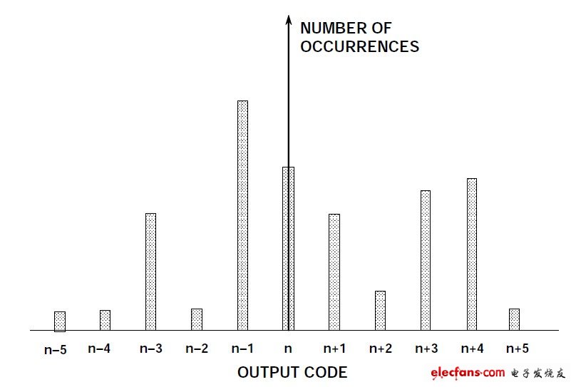 圖3:設(shè)計(jì)不佳的ADC和/或布局布線、接地、去耦不當(dāng)?shù)慕拥剌斎攵酥狈綀D