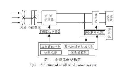 小型風力發(fā)電結構圖