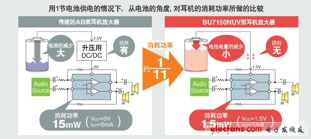 用1節(jié)電池供電的情況下，從電池的角度, 對耳機(jī)的消耗功率所做的比較