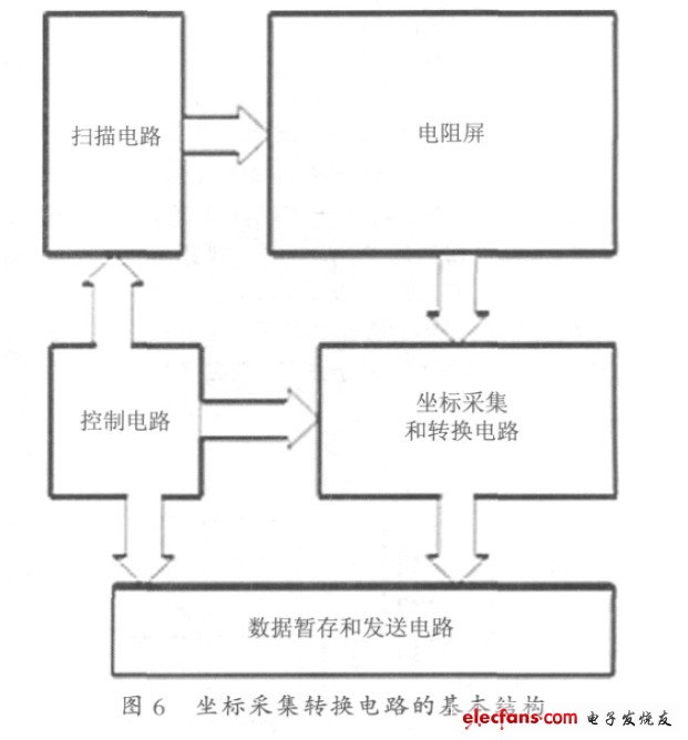 坐標(biāo)采集轉(zhuǎn)換電路的基本結(jié)構(gòu)