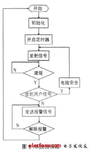程序設(shè)計流程圖
