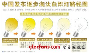 淘汰白熾燈路線圖