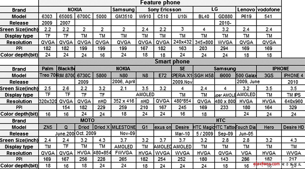 表1 市面上常見手機的屏幕參數(shù)