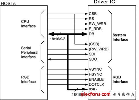 圖2 主控端連接方式