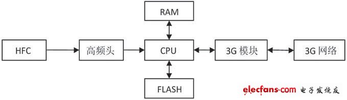 圖3 監(jiān)測(cè)器設(shè)計(jì)方案