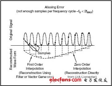 顯示在數(shù)據(jù)帶寬的每次循環(huán)中采樣數(shù)量不足所造成的混疊誤差