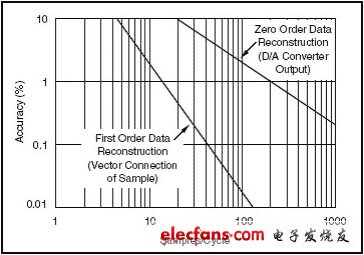 每次循環(huán)采樣數(shù)只要稍許增加，采樣數(shù)據(jù)的平均精度就會大幅上升