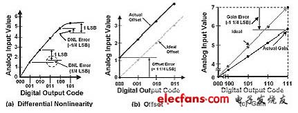 微分線性、失調(diào)及增益誤差圖