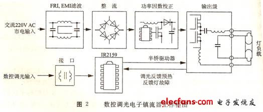 數(shù)控調(diào)光電子鎮(zhèn)流器工作框圖