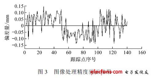 圖像處理精度驗(yàn)證結(jié)果
