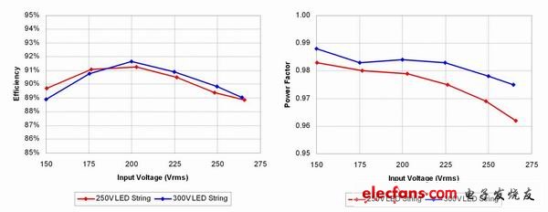 圖2：TM SEPIC 具有良好的效率和高 PFC 效率。