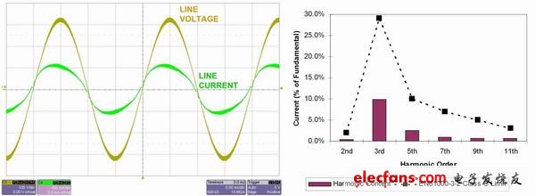 圖2：線路電流輕松地通過 EN61000-3-2 Class C 標(biāo)準(zhǔn)。
