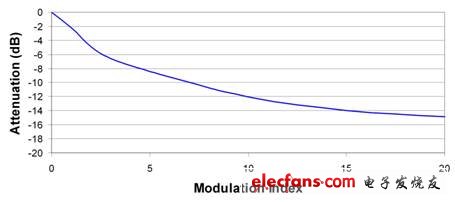 圖2：更大的調制指數可以進一步降低峰值 EMI 性能。