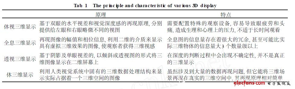 各類(lèi)三維顯示原理及特點(diǎn)