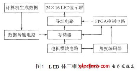 LED 體三維顯示系統(tǒng)