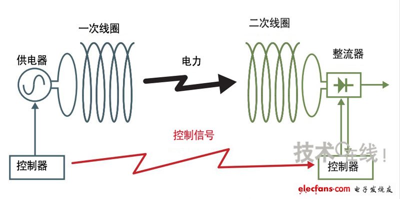 控制信號采用不同于供電用途的無線頻率