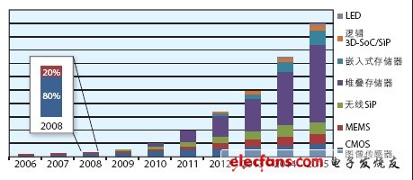 圖1：增長領(lǐng)域：3D封裝技術(shù)首先用于圖像傳感器，然后將進(jìn)入半導(dǎo)體各個(gè)領(lǐng)域并不斷增長。