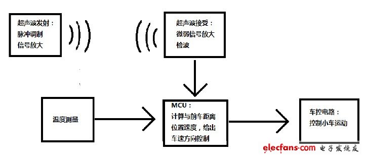 圖1:系統(tǒng)結構框圖