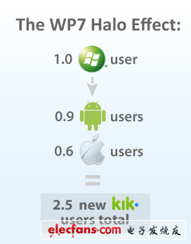 Windows Phone之于Android的基因進(jìn)化