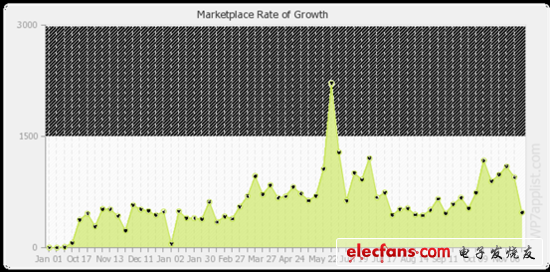 Windows Phone之于Android的基因進(jìn)化