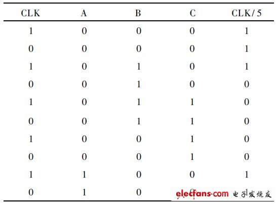 表1  5 分頻器計(jì)數(shù)過程