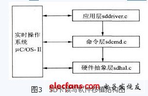 SD卡讀寫(xiě)軟件移植到ARM7微處理器LPC2134上的結(jié)構(gòu)圖