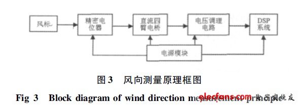 風向測量原理框圖