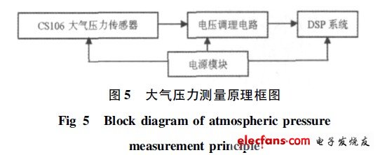 大氣壓力測(cè)量原理框圖