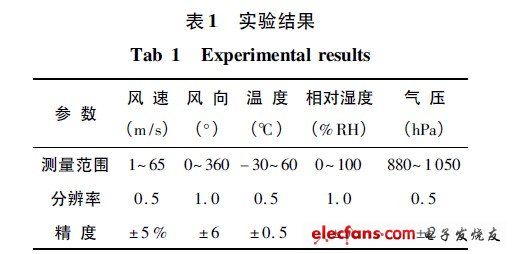 實(shí)驗(yàn)結(jié)果