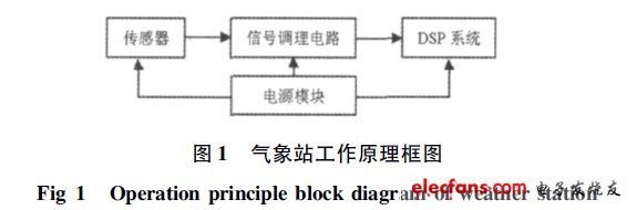 氣象站工作原理框圖
