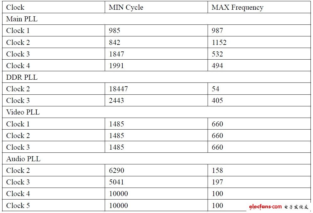 表2 PLL時(shí)鐘頻率