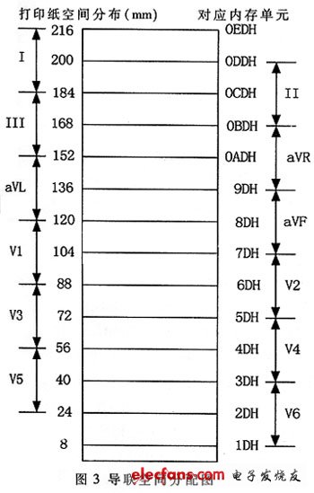為各個導聯分配的熱敏打印紙空間與緩沖內存單元