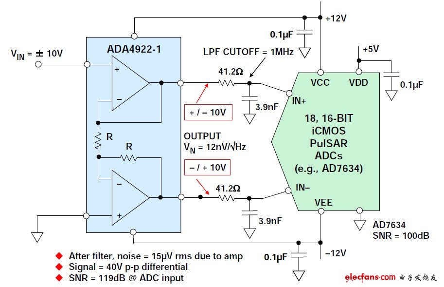 圖4:在±12V工業(yè)應(yīng)用中ADA4922-1驅(qū)動(dòng)AD7634 18位PulSAR? ADC.