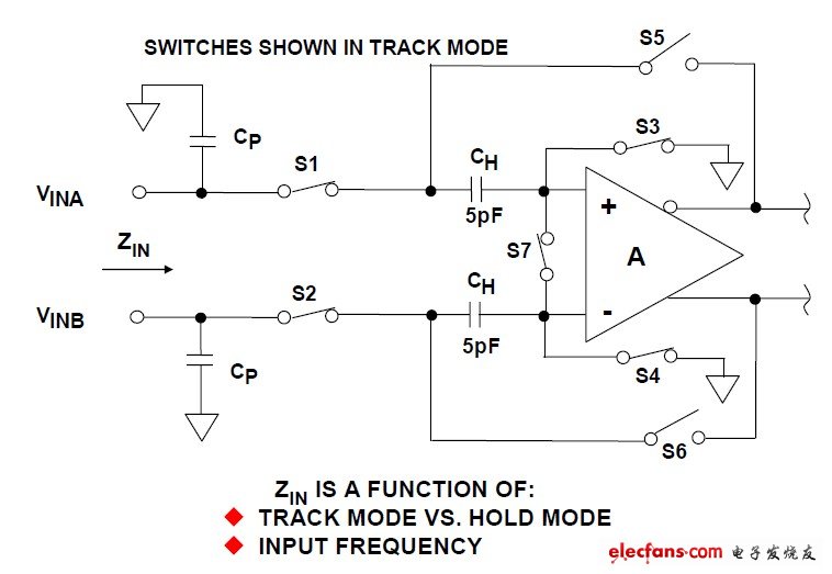 圖1:典型非緩沖開關(guān)電容CMOS采樣保持的簡(jiǎn)易輸入電路。