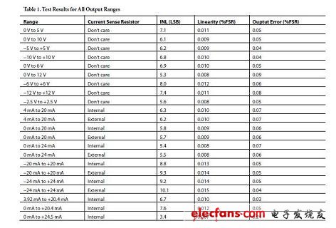 測(cè)試結(jié)果