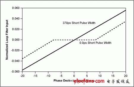 圖6. 鑒相器輸出脈沖寬度為370ps和0.0ps時(shí)環(huán)路死區(qū)效應(yīng)比較