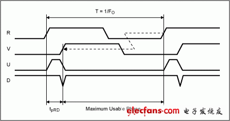 圖7. 器件時(shí)序特性給出最大可用的相位限制