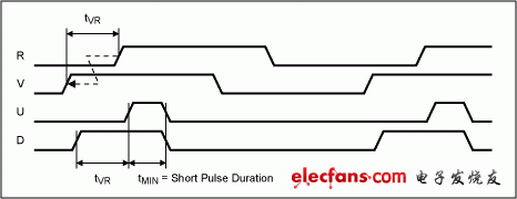 圖5. V超前于R時(shí)MAX9382的輸入和輸出時(shí)序