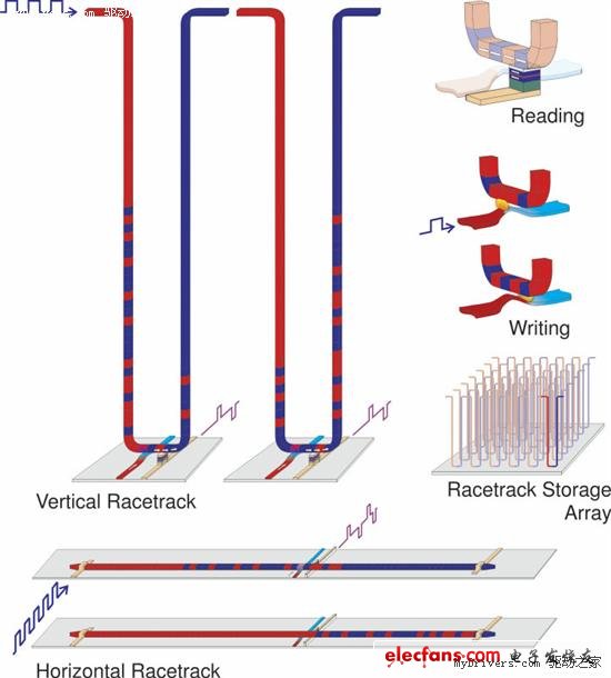容量提高100倍：IBM超低功耗“racetrack”存儲(chǔ)技術(shù)