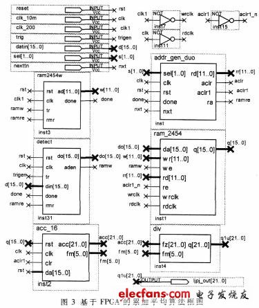 在FPGA中設(shè)計的累加平均算法的框圖