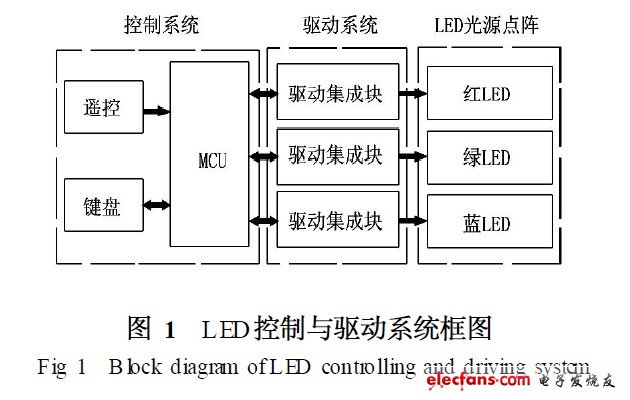 LED控制與驅(qū)動系統(tǒng)框圖