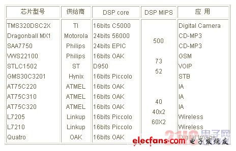 arm芯片選型技巧ARM芯片供應(yīng)商