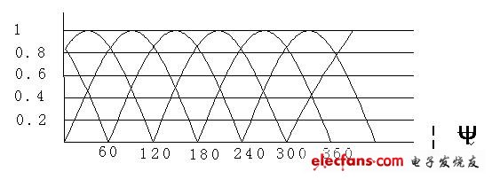 直流無刷電動機原理與控制