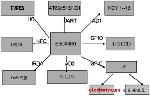 基于ARM的車(chē)載音響設(shè)計(jì)與研究 - 孤獨(dú)的牧羊人 - 嵌入式網(wǎng)絡(luò)人生