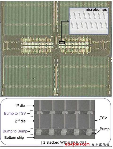 三星在ISSCC上發(fā)表針對智慧手機與平板計算機的Wide I/O 1Gbit DRAM。該組件采用可與微凸塊接合的3D TSV。