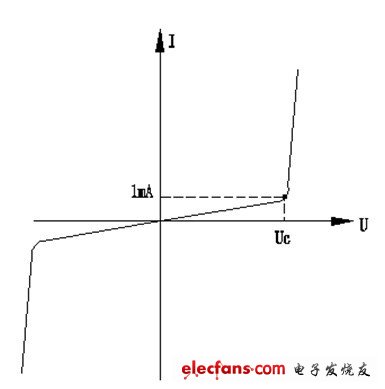 圖(11)a 伏安特性曲線