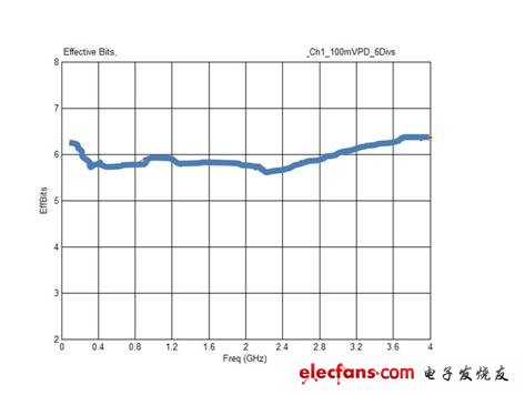 圖1  Agilent Infiniium 9000系列示波器的ENOB曲線舉例。