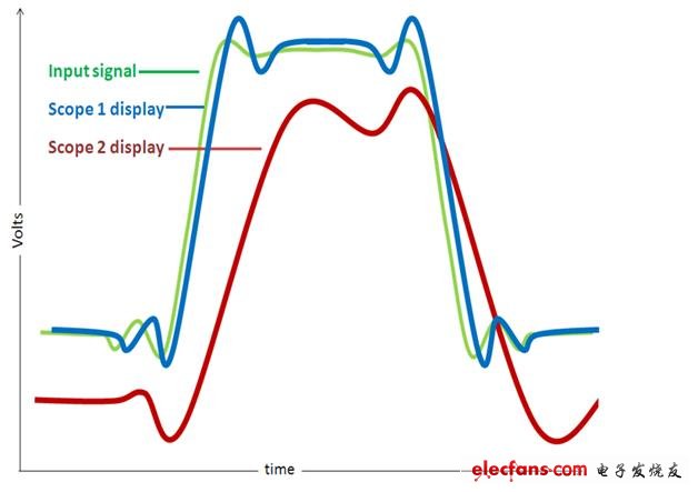 圖2 盡管ENOB提供了一種評(píng)估示波器的基本方法，它并沒有考慮到幅相平坦度的影響